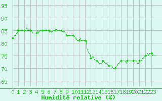 Courbe de l'humidit relative pour Thorrenc (07)