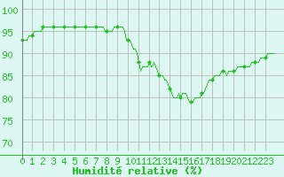 Courbe de l'humidit relative pour Bois-de-Villers (Be)