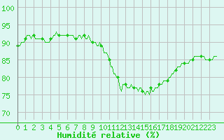 Courbe de l'humidit relative pour Tauxigny (37)