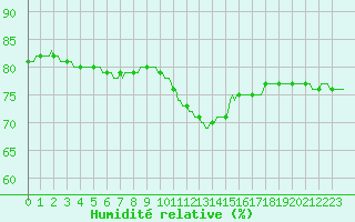 Courbe de l'humidit relative pour Saint-Just-le-Martel (87)