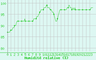 Courbe de l'humidit relative pour Hazebrouck (59)