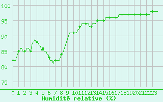 Courbe de l'humidit relative pour Sivry-Rance (Be)