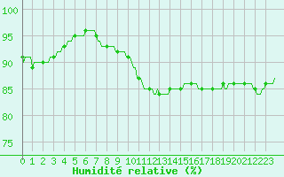 Courbe de l'humidit relative pour Lignerolles (03)