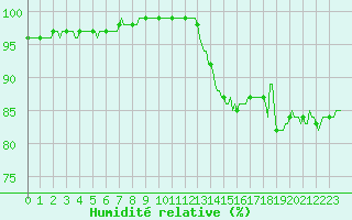 Courbe de l'humidit relative pour Beernem (Be)