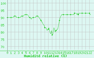 Courbe de l'humidit relative pour Saint-Philbert-sur-Risle (27)