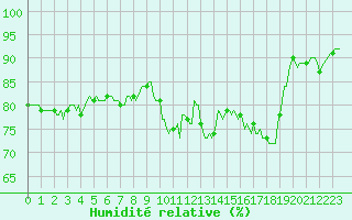 Courbe de l'humidit relative pour Puy-Saint-Pierre (05)