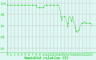 Courbe de l'humidit relative pour Baraque Fraiture (Be)