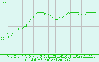 Courbe de l'humidit relative pour Ringendorf (67)