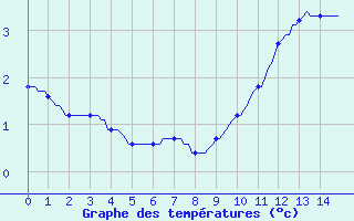 Courbe de tempratures pour Pont-l