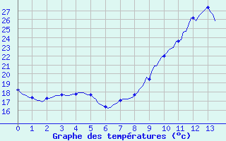 Courbe de tempratures pour Saint-Michel-d