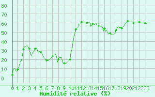 Courbe de l'humidit relative pour Violay (42)