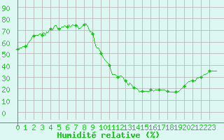 Courbe de l'humidit relative pour Ciudad Real (Esp)