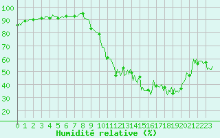 Courbe de l'humidit relative pour Saint-Paul-des-Landes (15)