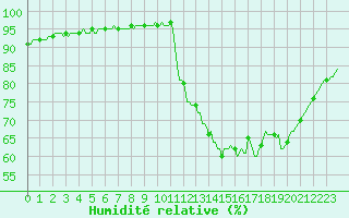 Courbe de l'humidit relative pour Hd-Bazouges (35)