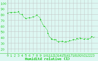 Courbe de l'humidit relative pour Grasque (13)