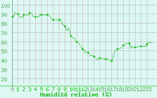 Courbe de l'humidit relative pour Vliermaal-Kortessem (Be)