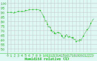 Courbe de l'humidit relative pour Aizenay (85)