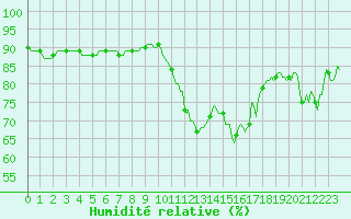 Courbe de l'humidit relative pour Saint-Nazaire-d'Aude (11)