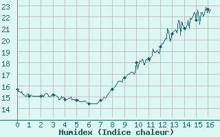 Courbe de l'humidex pour Noirmoutier-en-l'le (85)