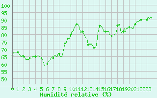 Courbe de l'humidit relative pour Sant Quint - La Boria (Esp)