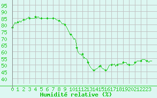 Courbe de l'humidit relative pour Saint-Paul-lez-Durance (13)
