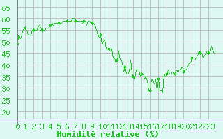 Courbe de l'humidit relative pour Neufchef (57)