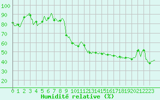 Courbe de l'humidit relative pour Beaucroissant (38)