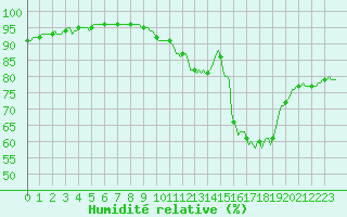 Courbe de l'humidit relative pour Almenches (61)