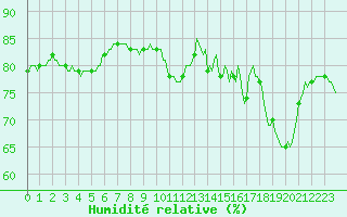 Courbe de l'humidit relative pour Sermange-Erzange (57)