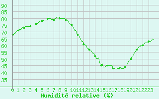 Courbe de l'humidit relative pour Paris Saint-Germain-des-Prs (75)
