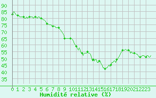 Courbe de l'humidit relative pour Senzeilles-Cerfontaine (Be)