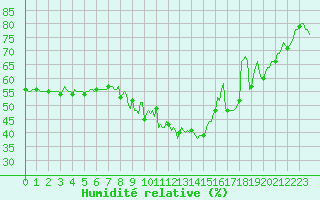 Courbe de l'humidit relative pour Champtercier (04)