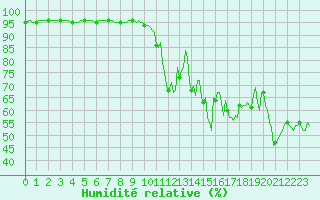 Courbe de l'humidit relative pour Lans-en-Vercors - Les Allires (38)