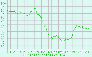 Courbe de l'humidit relative pour Seltz (67)