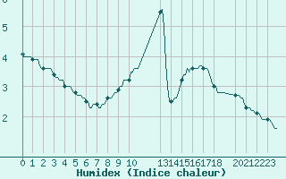 Courbe de l'humidex pour Courcelles (Be)