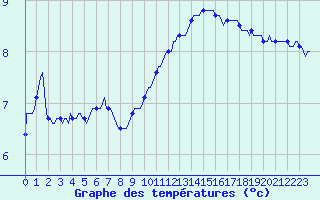 Courbe de tempratures pour Valleroy (54)
