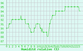 Courbe de l'humidit relative pour Saint-Philbert-de-Grand-Lieu (44)