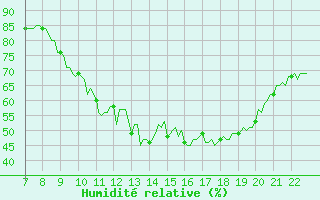 Courbe de l'humidit relative pour Doissat (24)