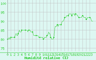 Courbe de l'humidit relative pour Faulx-les-Tombes (Be)