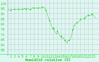 Courbe de l'humidit relative pour Saint-Vrand (69)