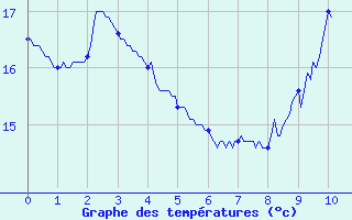 Courbe de tempratures pour Le Chteau-d