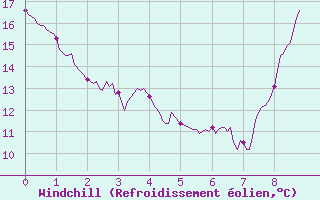 Courbe du refroidissement olien pour Embrun (05)