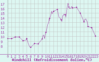 Courbe du refroidissement olien pour Avignon (84)