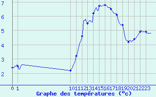 Courbe de tempratures pour Beerse (Be)