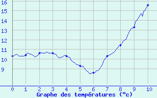 Courbe de tempratures pour Rocroi (08)