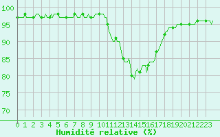 Courbe de l'humidit relative pour Luzinay (38)