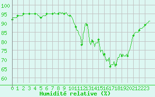Courbe de l'humidit relative pour Kernascleden (56)