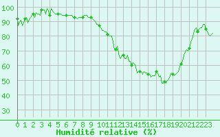 Courbe de l'humidit relative pour Thorigny (85)