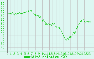 Courbe de l'humidit relative pour Haegen (67)