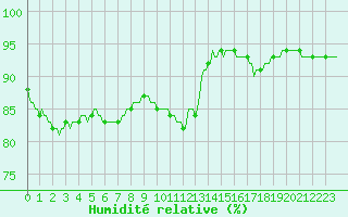 Courbe de l'humidit relative pour Chailles (41)